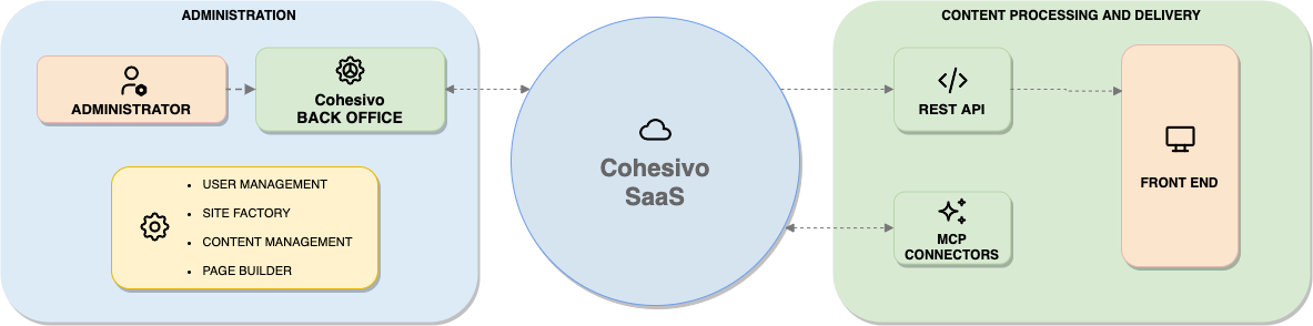 Cohesivo SaaS operating principle
